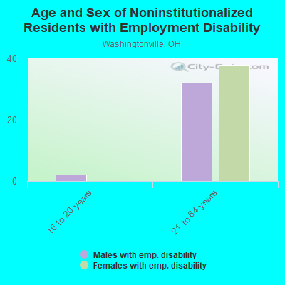 Age and Sex of Noninstitutionalized Residents with Employment Disability