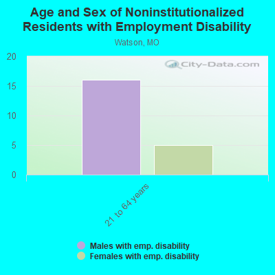 Age and Sex of Noninstitutionalized Residents with Employment Disability