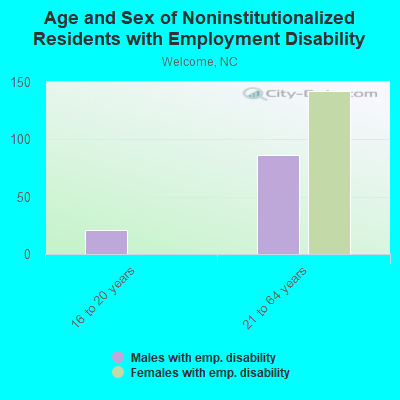 Age and Sex of Noninstitutionalized Residents with Employment Disability