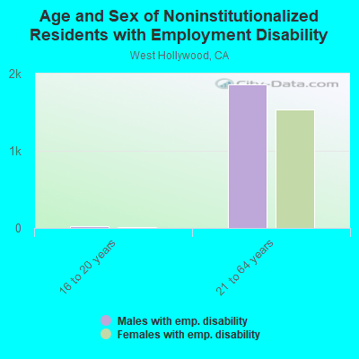 Age and Sex of Noninstitutionalized Residents with Employment Disability