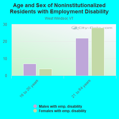 Age and Sex of Noninstitutionalized Residents with Employment Disability