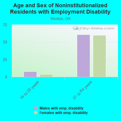 Age and Sex of Noninstitutionalized Residents with Employment Disability