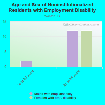 Age and Sex of Noninstitutionalized Residents with Employment Disability