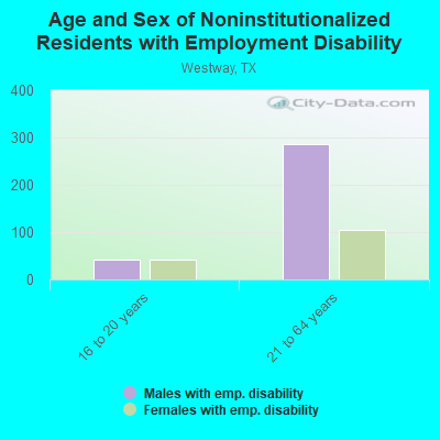 Age and Sex of Noninstitutionalized Residents with Employment Disability