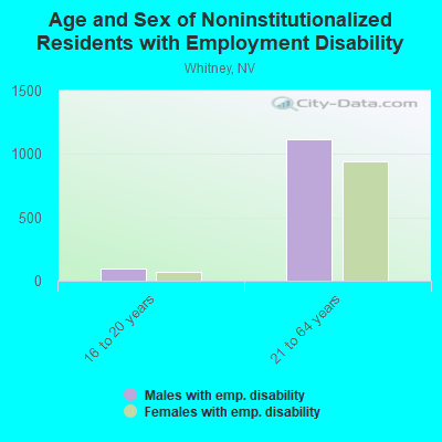 Age and Sex of Noninstitutionalized Residents with Employment Disability