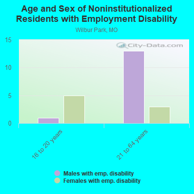 Age and Sex of Noninstitutionalized Residents with Employment Disability