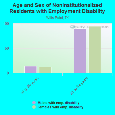 Age and Sex of Noninstitutionalized Residents with Employment Disability