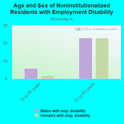 Age and Sex of Noninstitutionalized Residents with Employment Disability