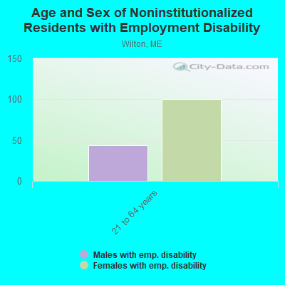 Age and Sex of Noninstitutionalized Residents with Employment Disability