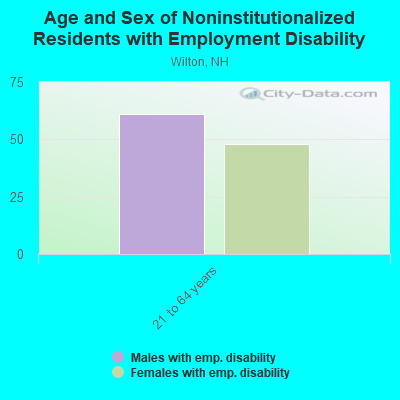 Age and Sex of Noninstitutionalized Residents with Employment Disability