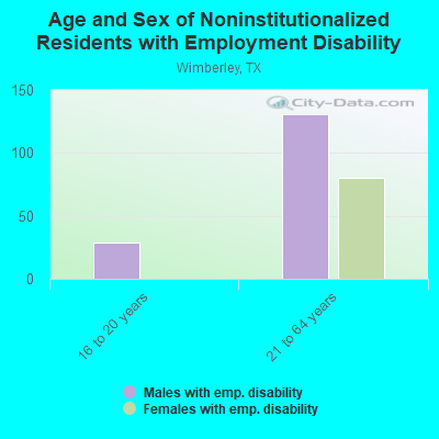 Age and Sex of Noninstitutionalized Residents with Employment Disability