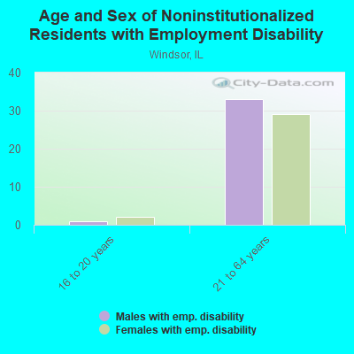 Age and Sex of Noninstitutionalized Residents with Employment Disability