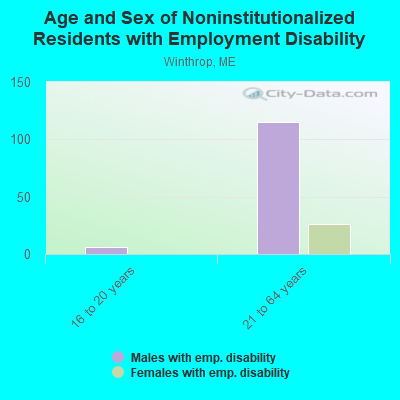 Age and Sex of Noninstitutionalized Residents with Employment Disability