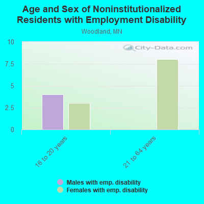 Age and Sex of Noninstitutionalized Residents with Employment Disability