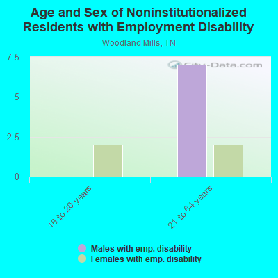 Age and Sex of Noninstitutionalized Residents with Employment Disability