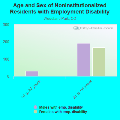 Age and Sex of Noninstitutionalized Residents with Employment Disability