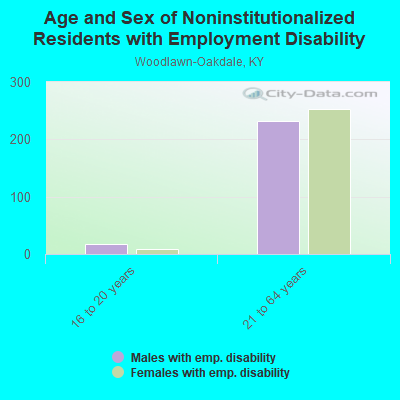 Age and Sex of Noninstitutionalized Residents with Employment Disability