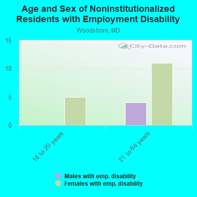 Age and Sex of Noninstitutionalized Residents with Employment Disability