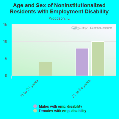 Age and Sex of Noninstitutionalized Residents with Employment Disability