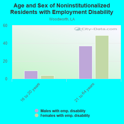 Age and Sex of Noninstitutionalized Residents with Employment Disability