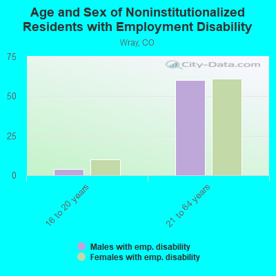 Age and Sex of Noninstitutionalized Residents with Employment Disability