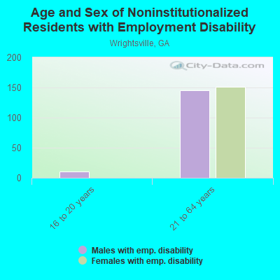 Age and Sex of Noninstitutionalized Residents with Employment Disability