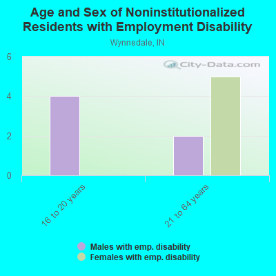 Age and Sex of Noninstitutionalized Residents with Employment Disability