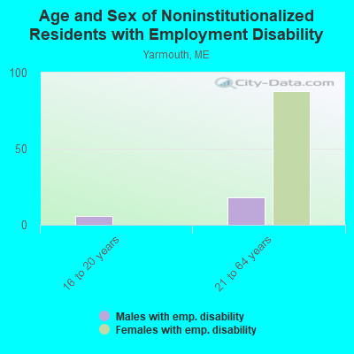 Age and Sex of Noninstitutionalized Residents with Employment Disability