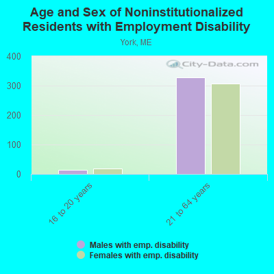 Age and Sex of Noninstitutionalized Residents with Employment Disability