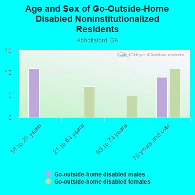 Age and Sex of Go-Outside-Home Disabled Noninstitutionalized Residents