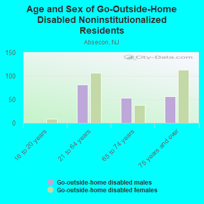 Age and Sex of Go-Outside-Home Disabled Noninstitutionalized Residents