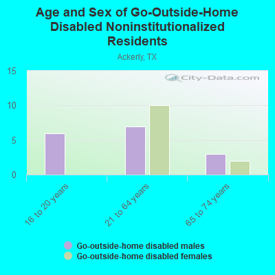 Age and Sex of Go-Outside-Home Disabled Noninstitutionalized Residents