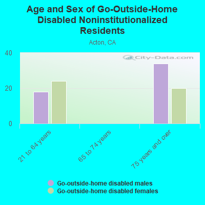 Age and Sex of Go-Outside-Home Disabled Noninstitutionalized Residents