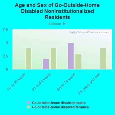 Age and Sex of Go-Outside-Home Disabled Noninstitutionalized Residents