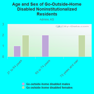 Age and Sex of Go-Outside-Home Disabled Noninstitutionalized Residents