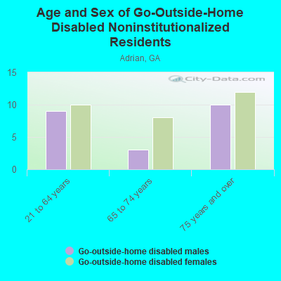 Age and Sex of Go-Outside-Home Disabled Noninstitutionalized Residents