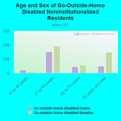 Age and Sex of Go-Outside-Home Disabled Noninstitutionalized Residents