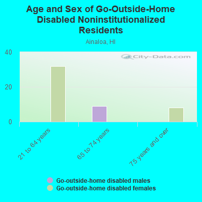 Age and Sex of Go-Outside-Home Disabled Noninstitutionalized Residents