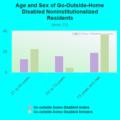 Age and Sex of Go-Outside-Home Disabled Noninstitutionalized Residents