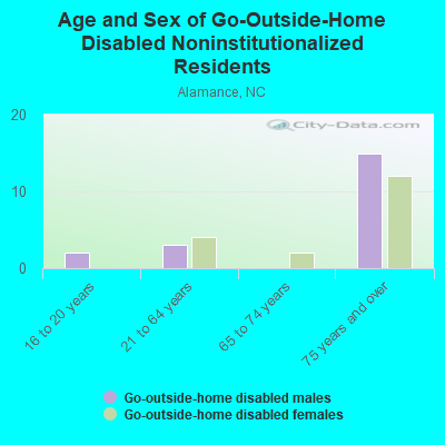 Age and Sex of Go-Outside-Home Disabled Noninstitutionalized Residents