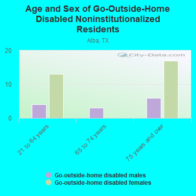 Age and Sex of Go-Outside-Home Disabled Noninstitutionalized Residents