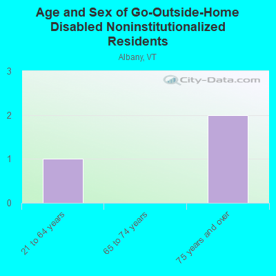 Age and Sex of Go-Outside-Home Disabled Noninstitutionalized Residents