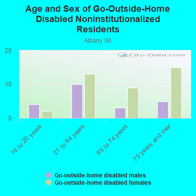 Age and Sex of Go-Outside-Home Disabled Noninstitutionalized Residents