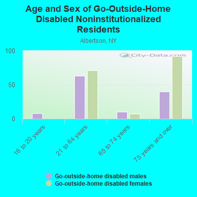 Age and Sex of Go-Outside-Home Disabled Noninstitutionalized Residents