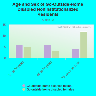 Age and Sex of Go-Outside-Home Disabled Noninstitutionalized Residents