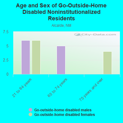 Age and Sex of Go-Outside-Home Disabled Noninstitutionalized Residents