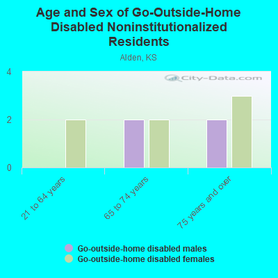 Age and Sex of Go-Outside-Home Disabled Noninstitutionalized Residents