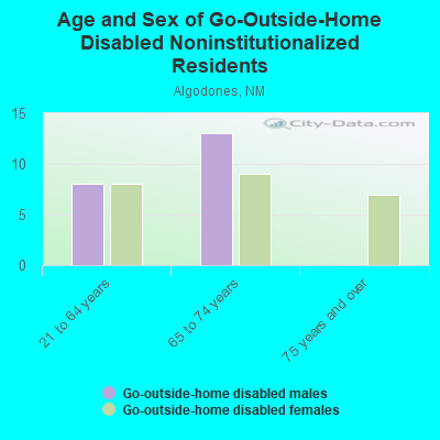 Age and Sex of Go-Outside-Home Disabled Noninstitutionalized Residents