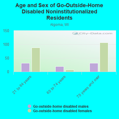 Age and Sex of Go-Outside-Home Disabled Noninstitutionalized Residents