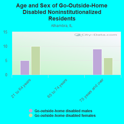 Age and Sex of Go-Outside-Home Disabled Noninstitutionalized Residents